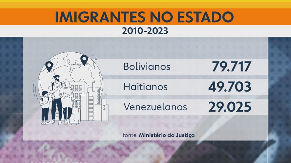 Estrangeiros registrados no estado de São Paulo entre 2010 e 2023 — Foto: Reprodução/TV Globo