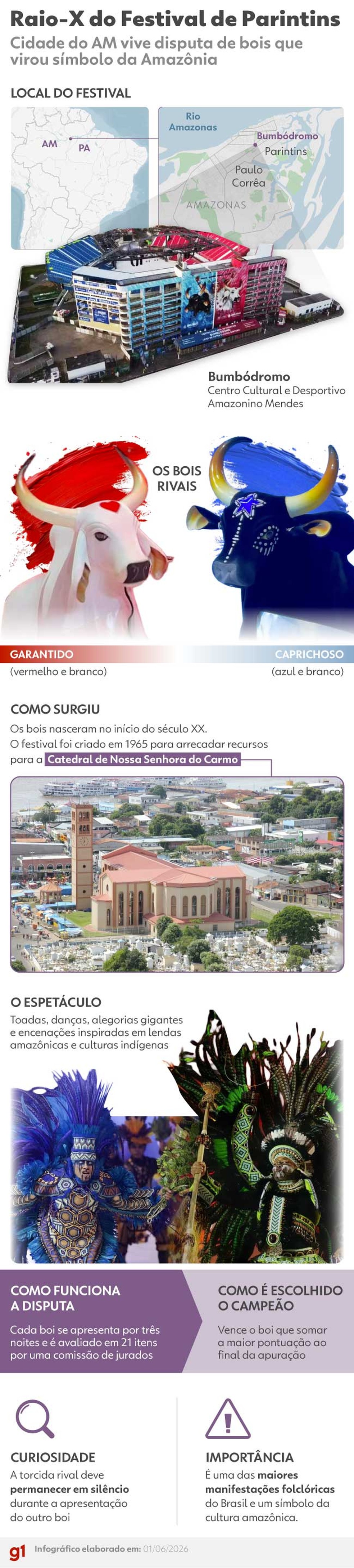 Infográfico Raio-X do Festival de Parintins — Foto: Foto: g1/arte