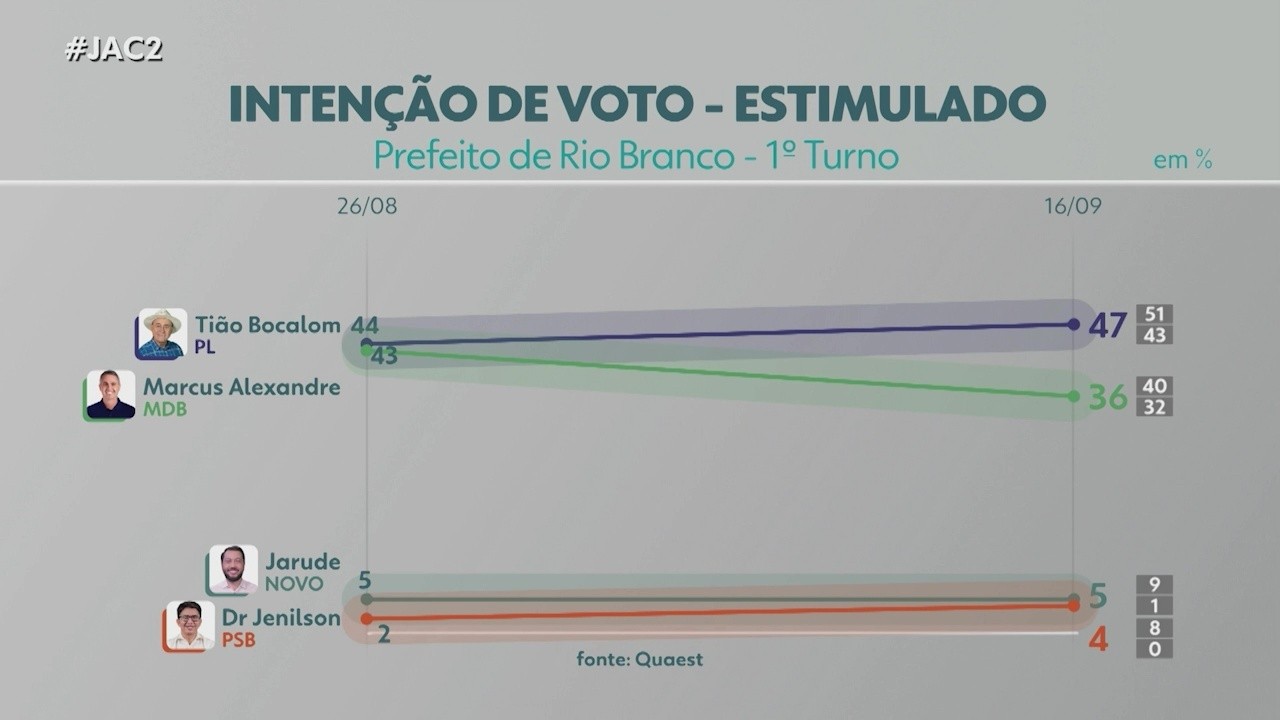 VÍDEOS: Jornal do Acre 2ª edição desta segunda-feira, 16 de setembro de 2024