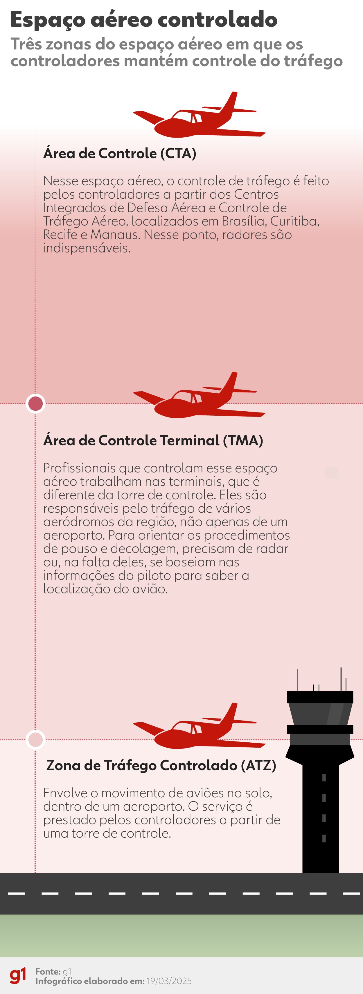 Entenda o que são terminais e como funciona o controle do tráfego aéreo no Brasil