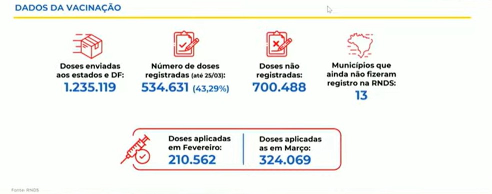Doses enviadas aos estados e DF — Foto: Reprodução/Ministério da Saúde