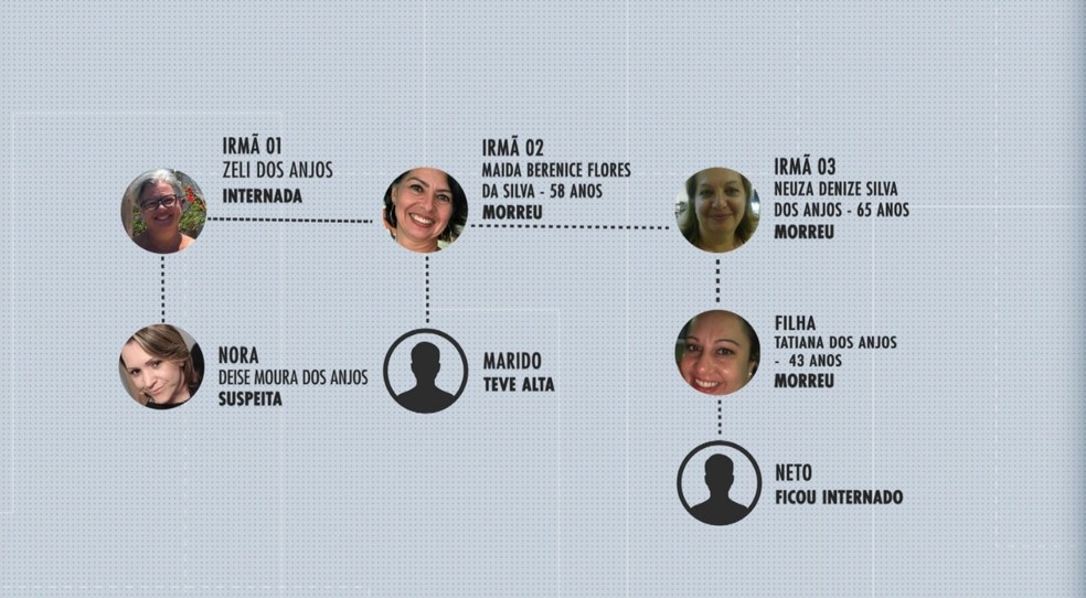 Vítimas do caso do bolo em Torres — Foto: Reprodução/RBS TV