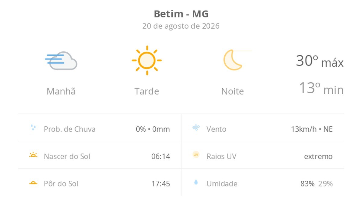 Previsão do tempo hoje para Betim (MG): tempo ensolarado, com nevoeiro ao amanhecer; noite de céu limpo