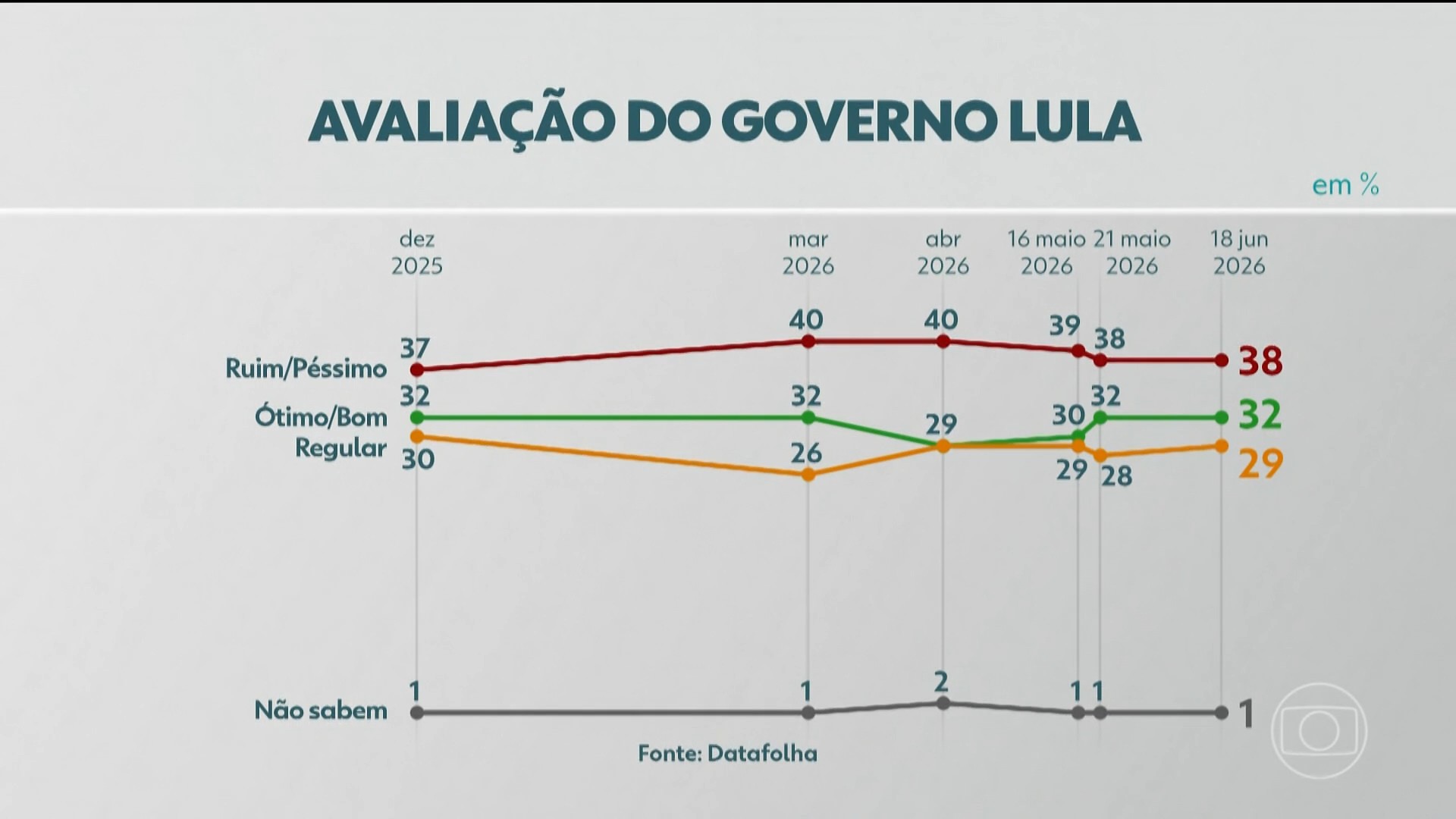 Datafolha: reprovação do governo Lula fica em 38%, e aprovação é de 32%