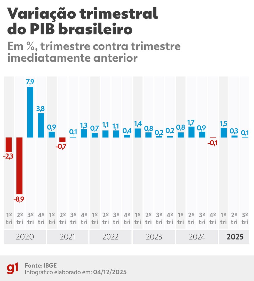 Variação trimestral do PIB brasileiro — Foto: Arte/g1