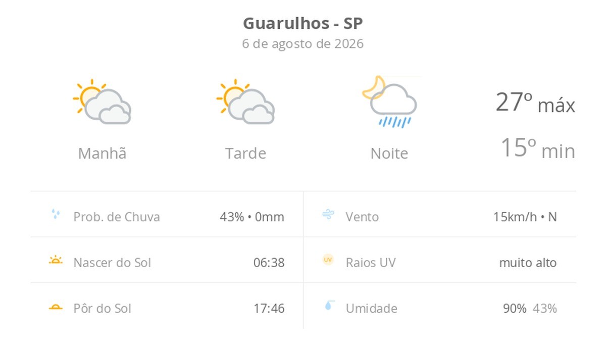 Previsão do tempo hoje para Guarulhos (SP): sol com muitas nuvens e períodos de céu nublado; noite com pancadas de chuva