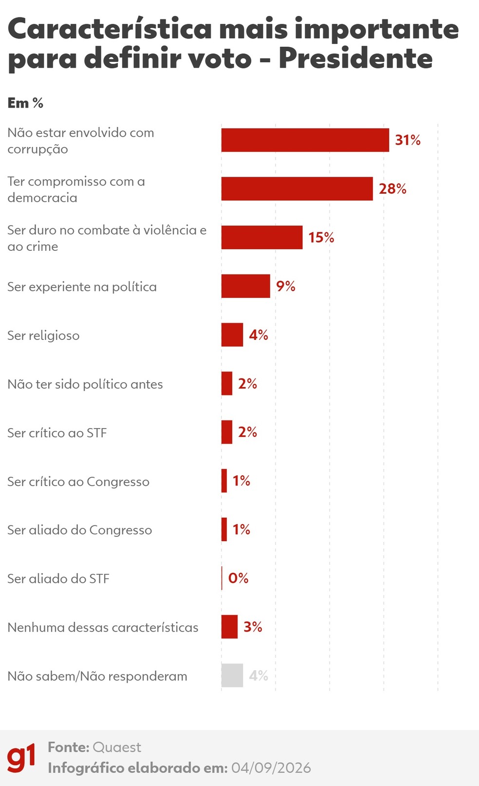 Quaest: características mais importantes para decidir votar em um candidato a presidente — Foto: Arte/g1