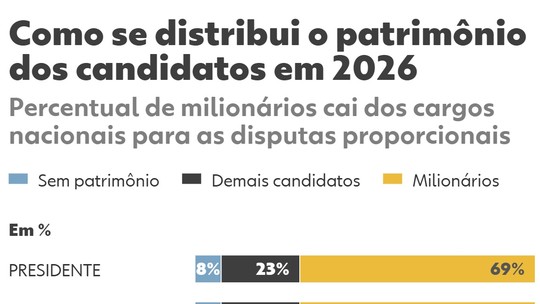 Proporção de candidatos milionários cresce em 2026; presidenciáveis lideram