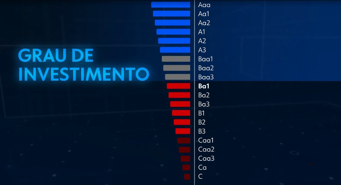 Perspectiva da nota de crédito do Brasil é rebaixada pela Moody’s