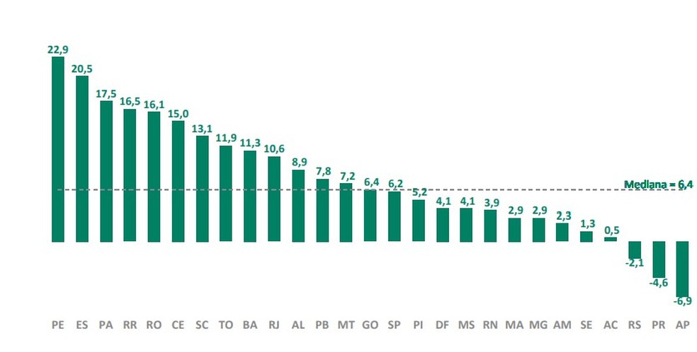 Variação de gastos com pessoal dos estados em 2022 — Foto: Reprodução de relatório do Tesouro Nacional