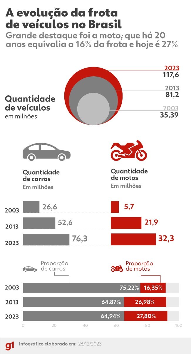 1 em cada 3 cidades tem mais motos que carros; INFOGRÁFICO mostra a situação na sua