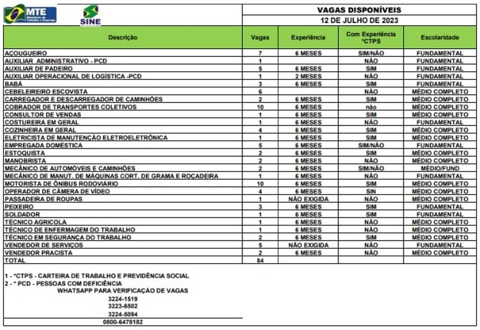 Sine disponibiliza mais de 80 vagas no Acre nesta quarta-feira (12) — Foto: Sine-AC