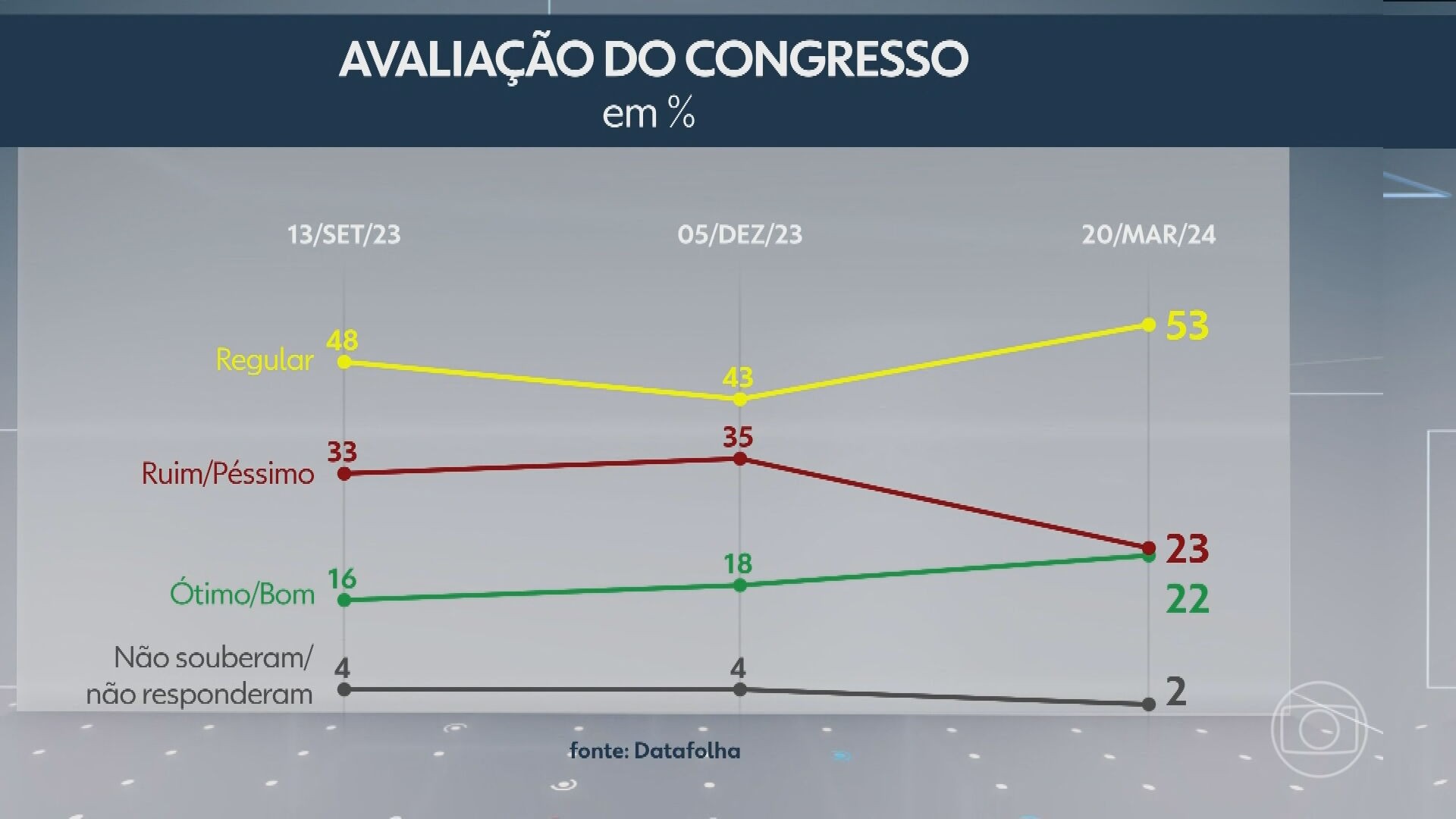 Datafolha divulga pesquisa de opinião sobre o atual Congresso e sobre o STF