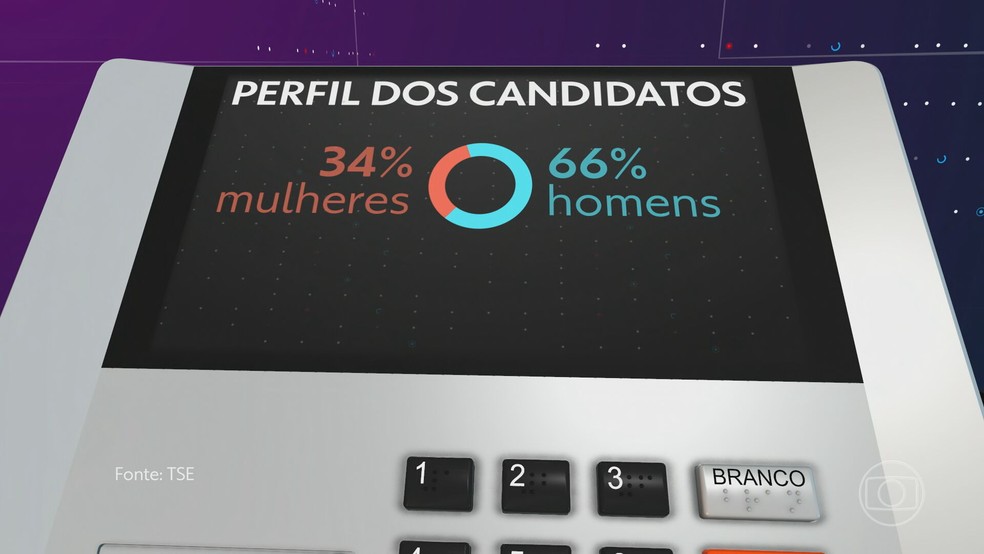 Perfil do candidatos: homens so maioria com 66%  Foto: Reproduo/TV Globo