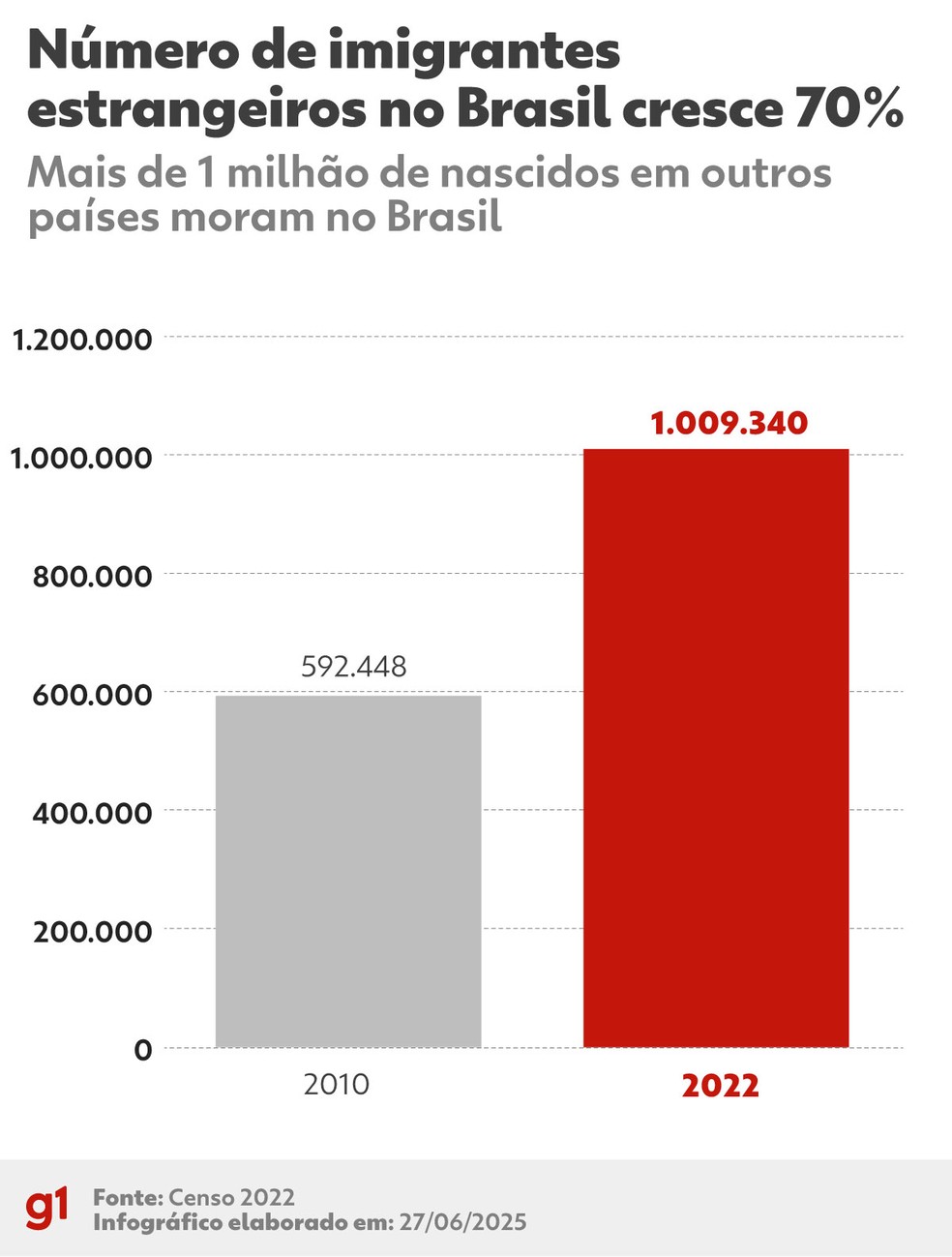 Número de imigrantes estrangeiros no Brasil cresce 70% — Foto: Arte g1