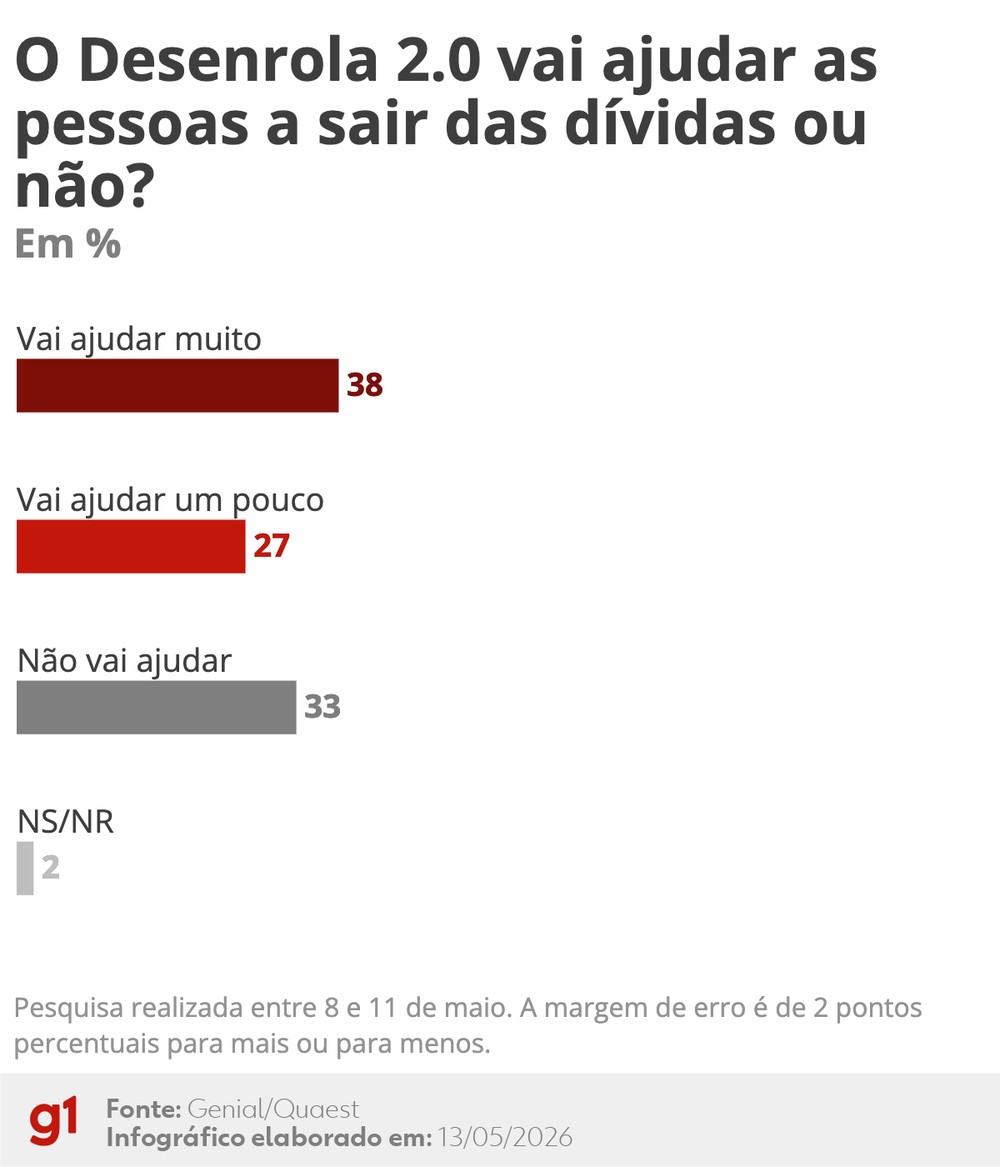 Programa Desenrola 2.0 soma quase R$ 1 bilhão em valores renegociados desde o lançamento