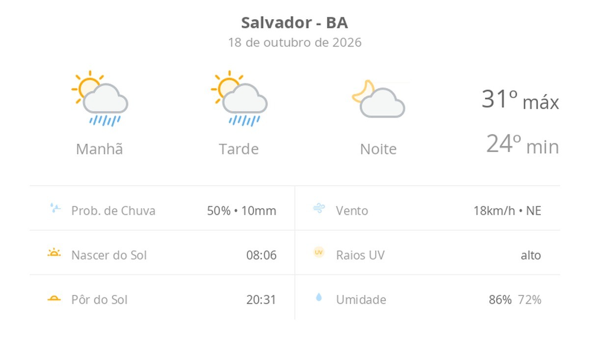 Previsão do tempo hoje para Salvador (BA): sol com algumas nuvens e chuva passageira durante o dia; à noite o tempo fica firme