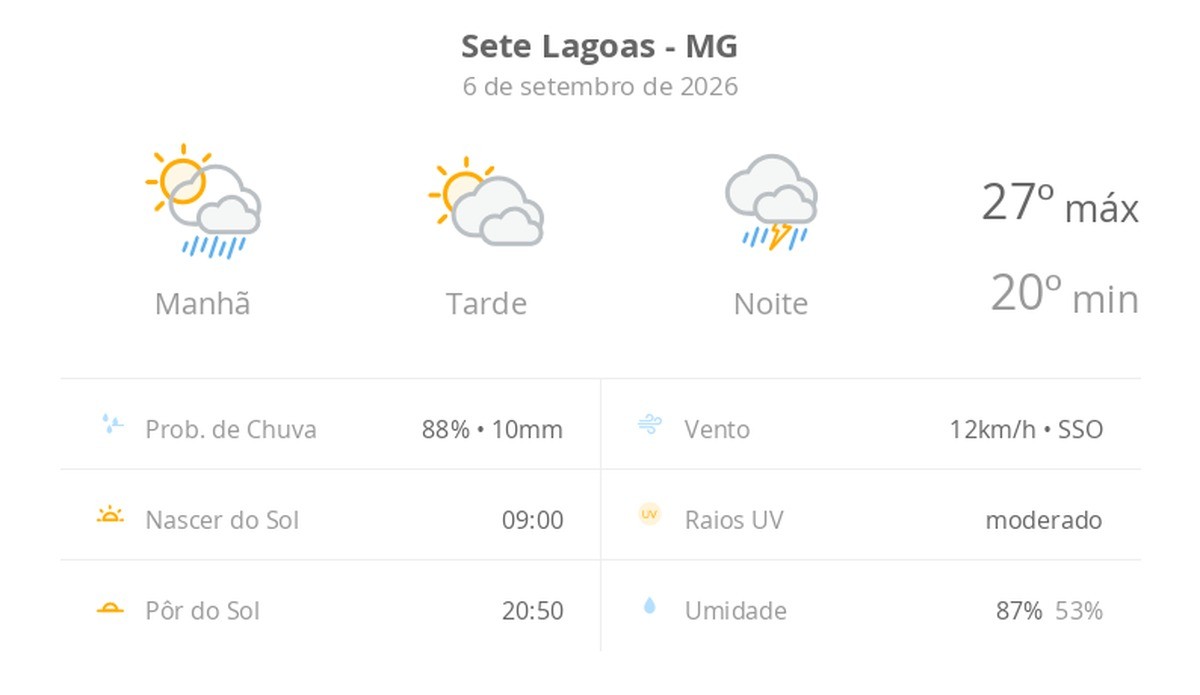 Previsão do tempo hoje para Sete Lagoas (MG): sol o dia todo, com muitas nuvens; pancadas de chuva de manhã, à noite, chuva forte