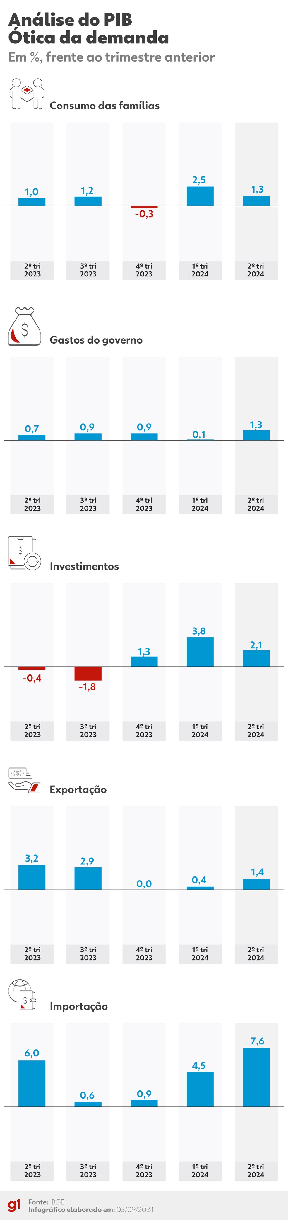 Análise do PIB sob a ótica da demanda até o 2° trimestre de 2024 — Foto: g1