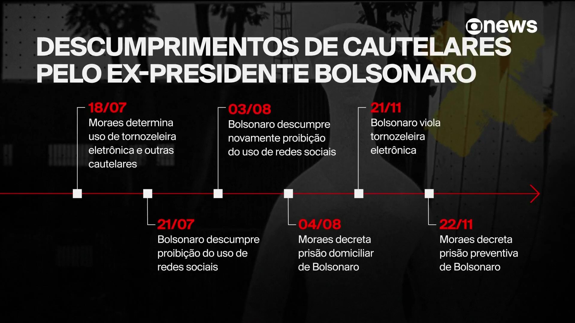 Linha do tempo: descumprimentos de cautelares por Jair Bolsonaro até prisão preventiva
