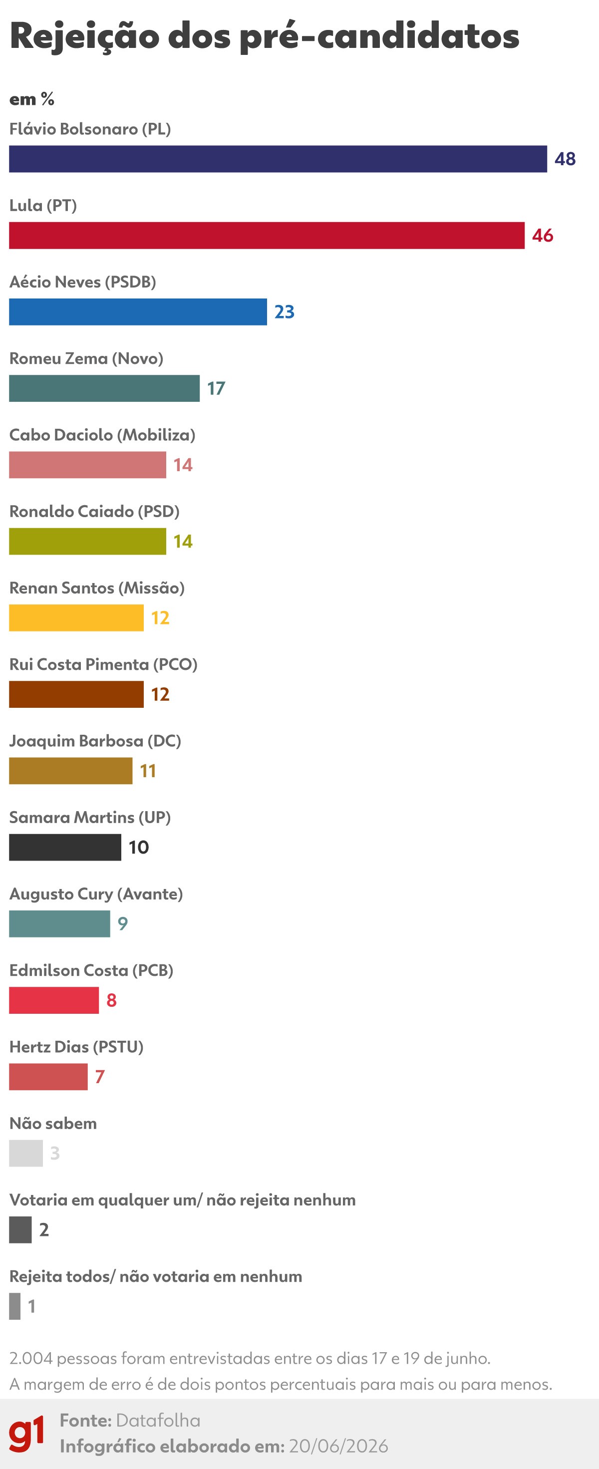 Datafolha: Lula lidera com 41% no 1º turno, e Flávio Bolsonaro tem 31%