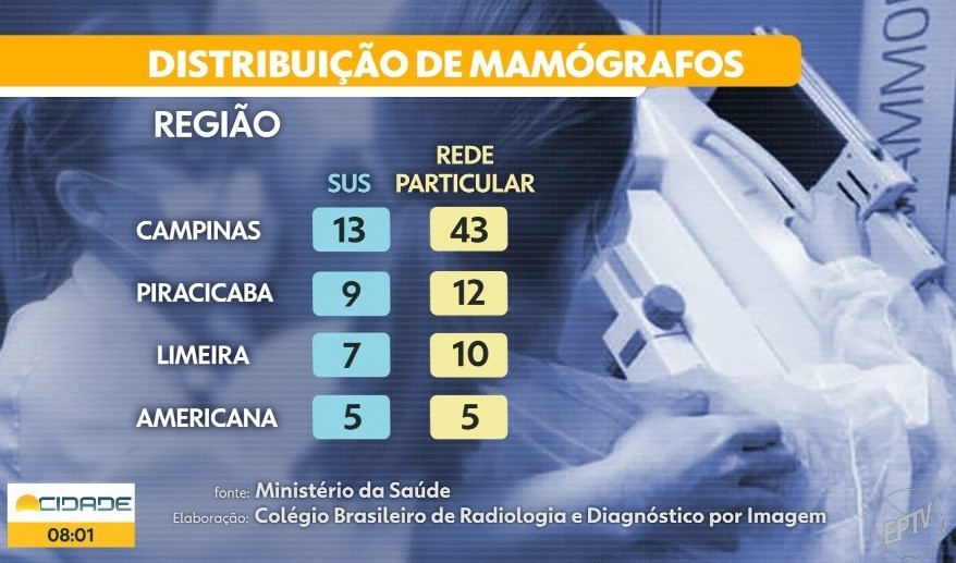 Câncer de Mama: veja diferença entre nº de mamógrafos no SUS e rede particular em Piracicaba e Limeira