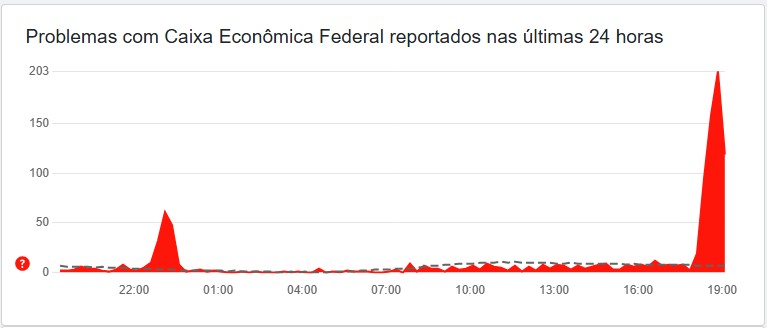 Site e aplicativo da Caixa apresentam instabilidade