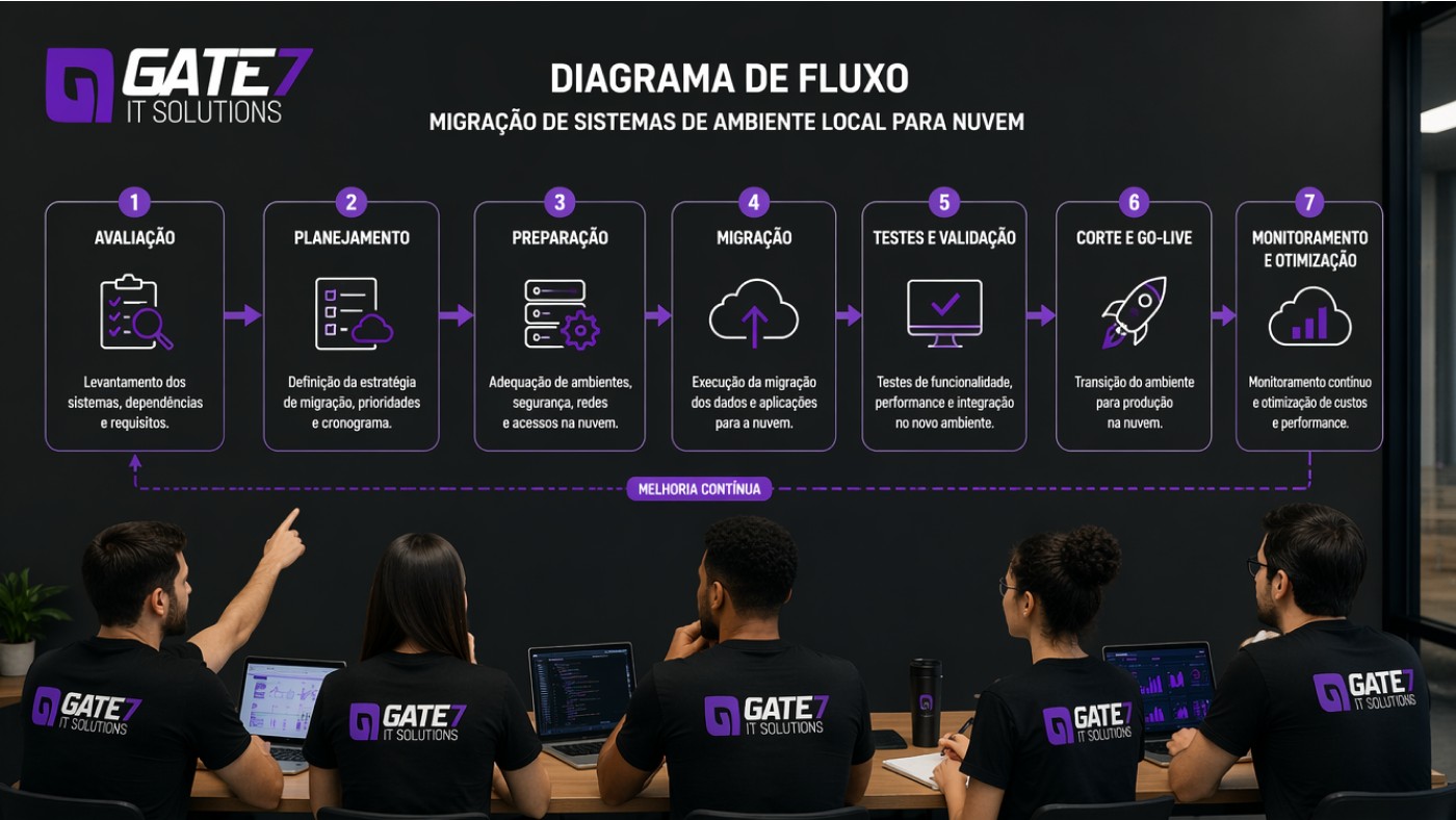 Migração para a nuvem: como planejar a transição com menos riscos