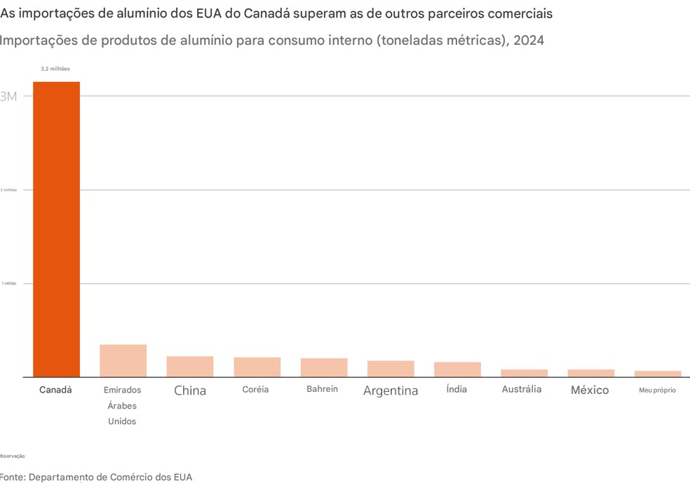 Importações de alumínio nos EUA — Foto: REUTERS