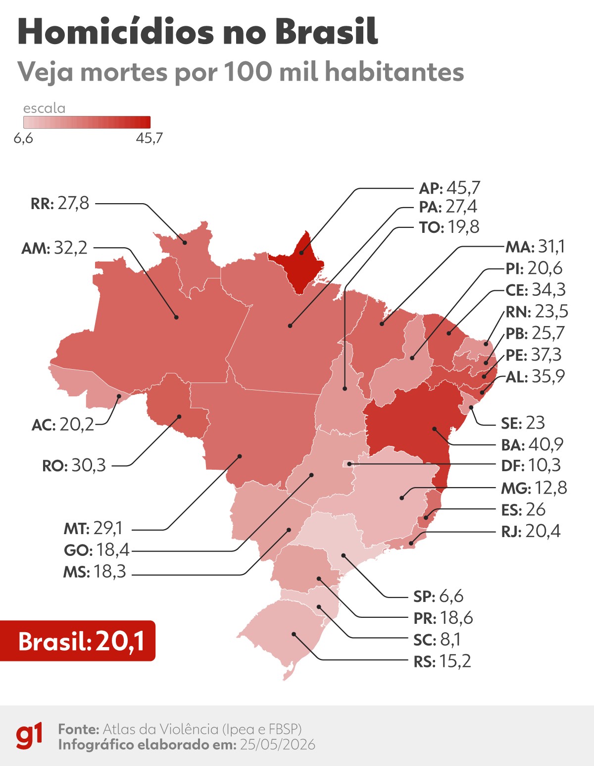 Homicídios ocultos mudam ranking de estados mais e menos violentos do país; compare