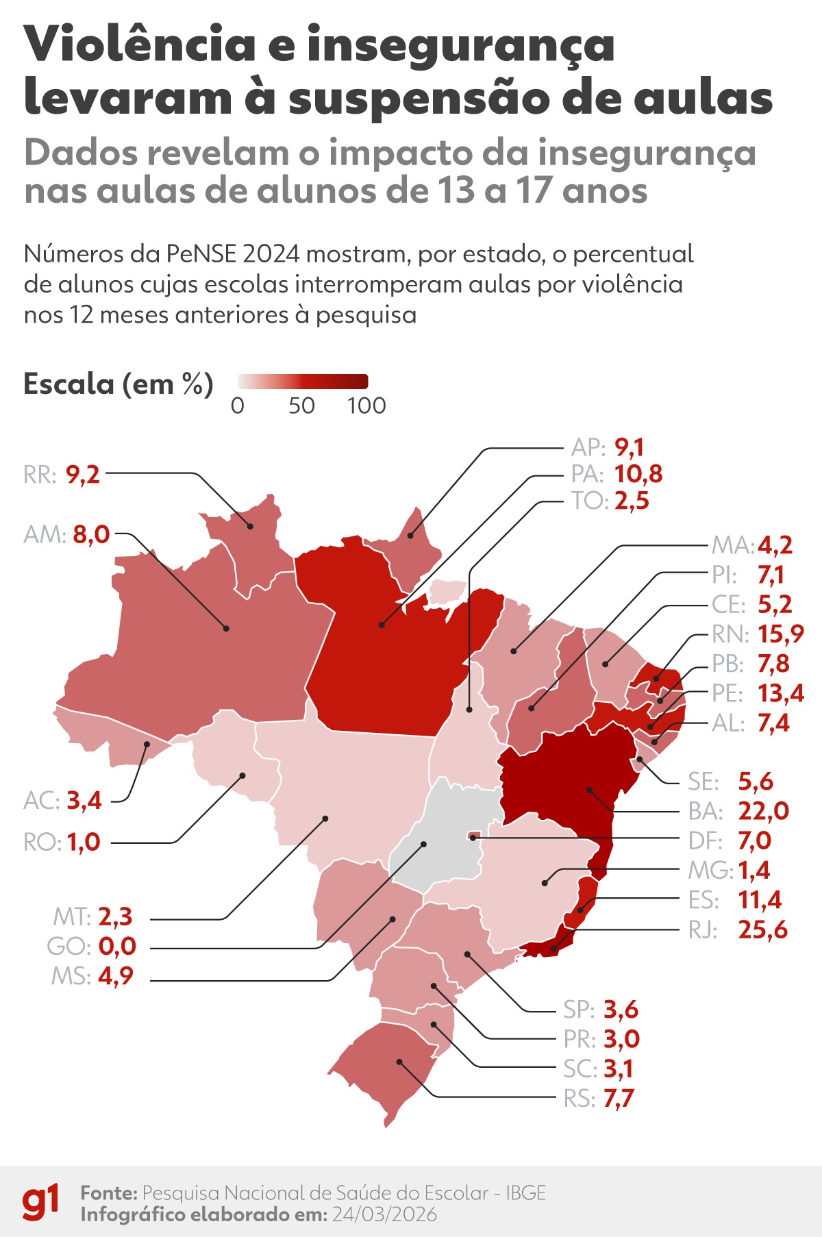 IBGE: Mais de 1,5 milhão de estudantes faltaram às aulas por insegurança no trajeto até a escola