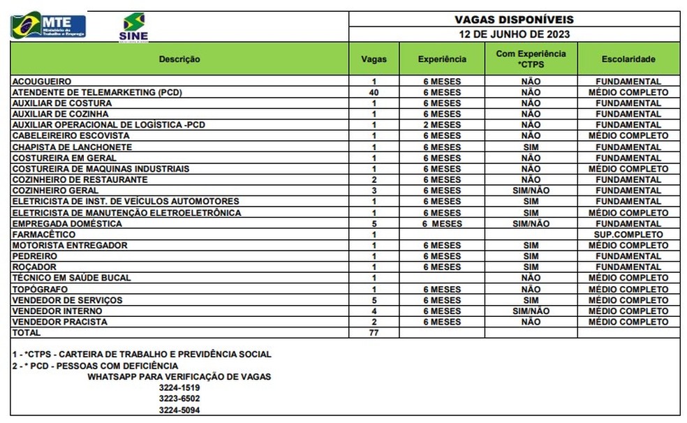 Sine disponibiliza 77 vagas nesta segunda-feira (12) — Foto: Divulgação