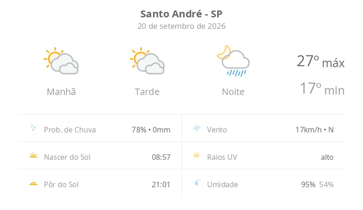 Previsão do tempo hoje para Santo André (SP): sol com muitas nuvens e períodos de céu nublado; noite com pancadas de chuva