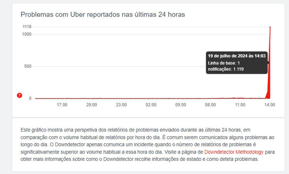Downdetector aponta mais de 1 mil reclamações na Uber — Foto: Downdetector/Reprodução