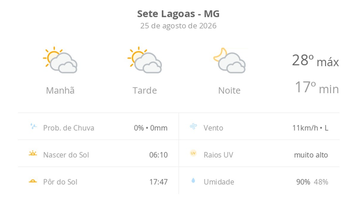 Previsão do tempo hoje para Sete Lagoas (MG): sol com muitas nuvens durante o dia e períodos de céu nublado; noite com muitas nuvens