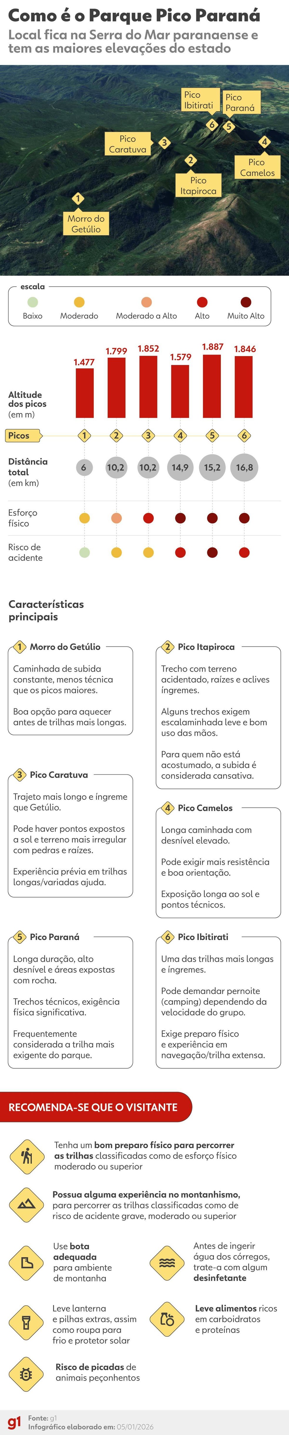 Infográfico - Como é o Parque Estadual Pico Paraná — Foto: Arte/g1