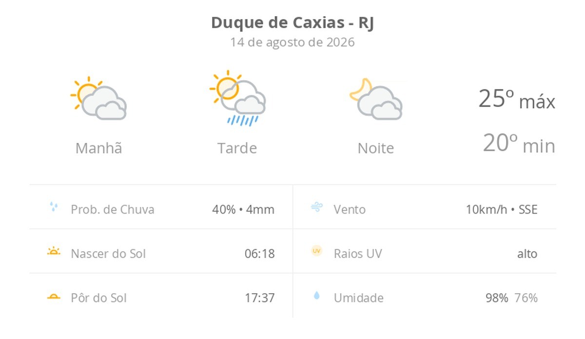 Previsão do tempo hoje para Duque de Caxias (RJ): sol com muitas nuvens e pancadas de chuva à tarde; muitas nuvens à noite, sem chuva