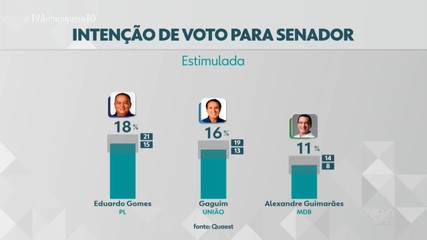 Quaest divulga nova pesquisa para o Senado pelo Tocantins