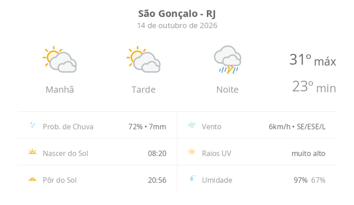 Previsão do tempo hoje para São Gonçalo (RJ): sol com muitas nuvens durante o dia e períodos de céu nublado; à noite chove forte
