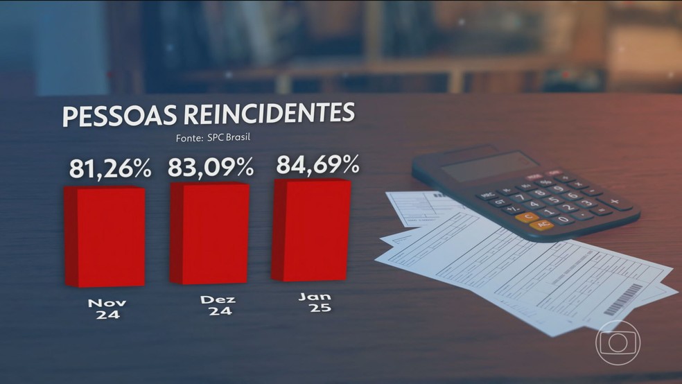 8 em cada 10 consumidores voltam a se endividar menos de um ano após saírem da inadimplência — Foto: Reprodução/TV Globo