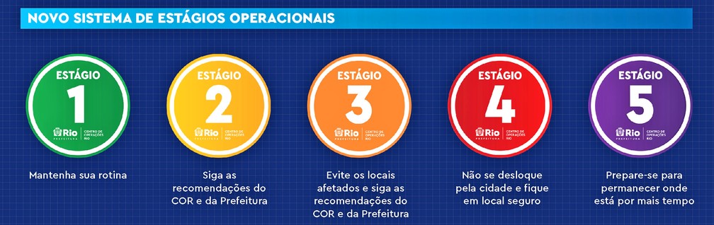 Novos estágios operacionais do Rio — Foto: Reprodução