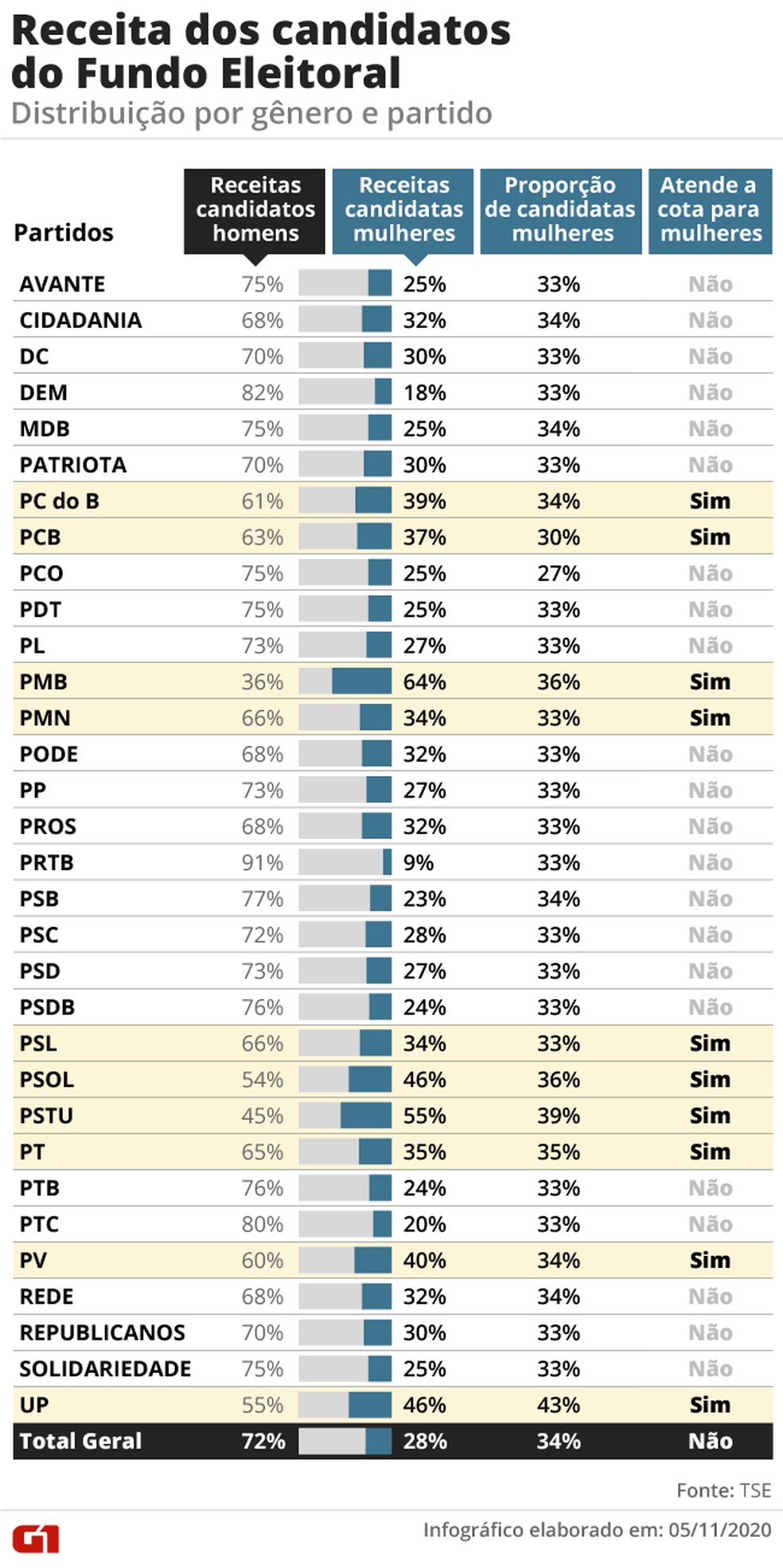 Partidos em Números: PMB e PROS