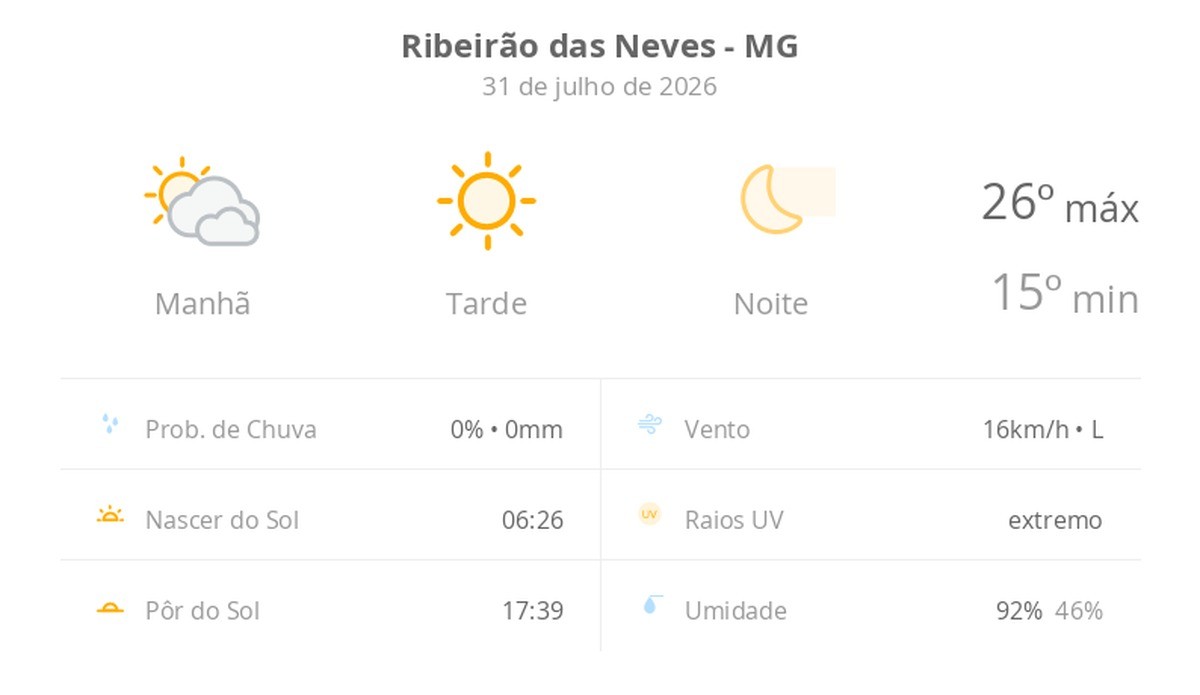 Previsão do tempo hoje para Ribeirão das Neves (MG): sol com diminuição de nuvens de manhã; tarde ensolarada e noite de céu limpo