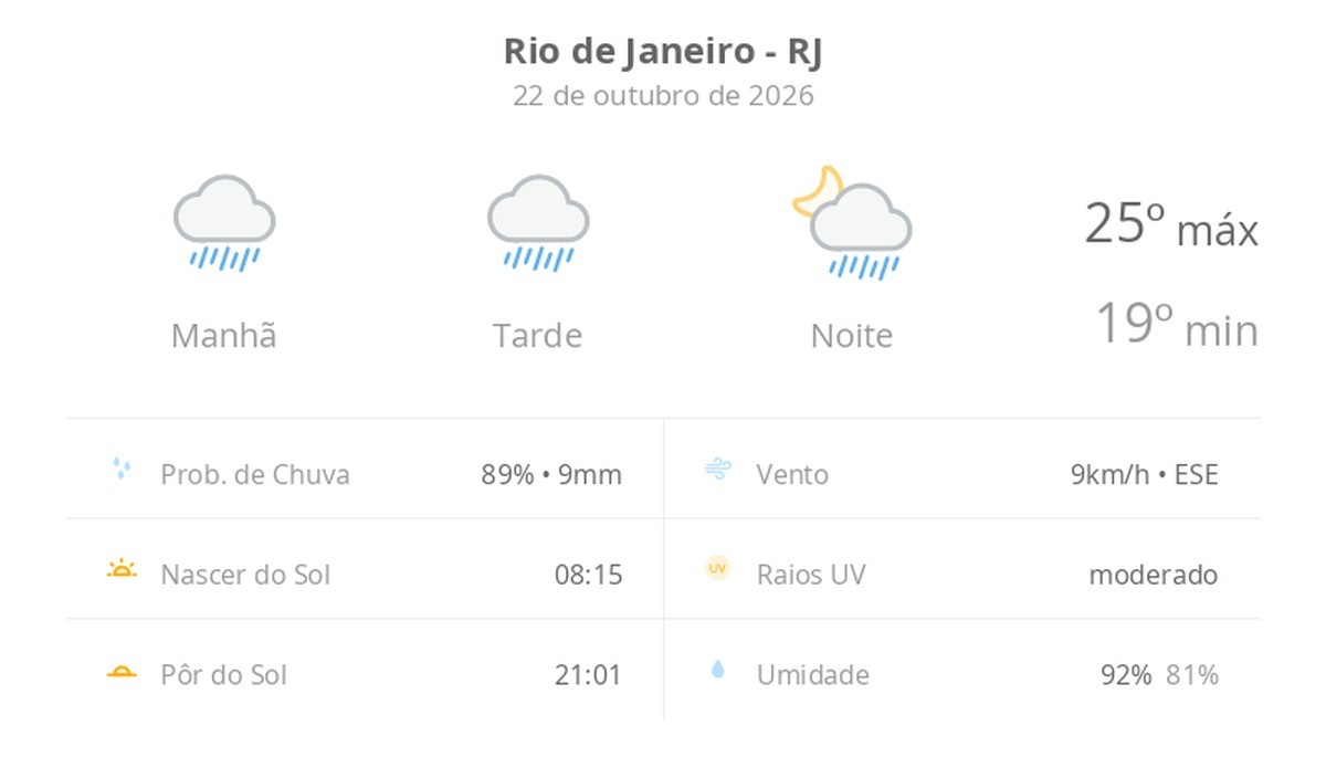 Previsão do tempo hoje para o Rio de Janeiro (RJ): tempo chuvoso durante o dia e à noite