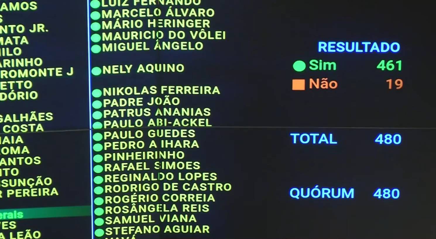 ASSISTA: Câmara aprova em 1º turno PEC da escala 6x1; deputados votam 2º turno