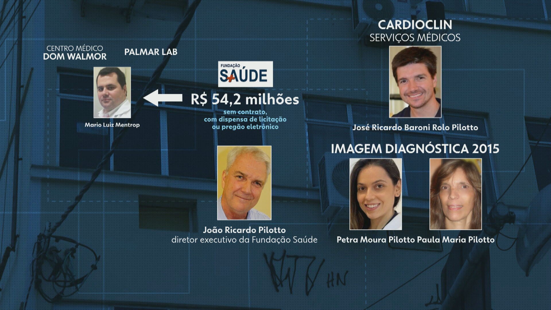 Empresas que ganharam R$ 50 milhões da Fundação Saúde têm mesmo endereço de firmas da família do diretor do instituto