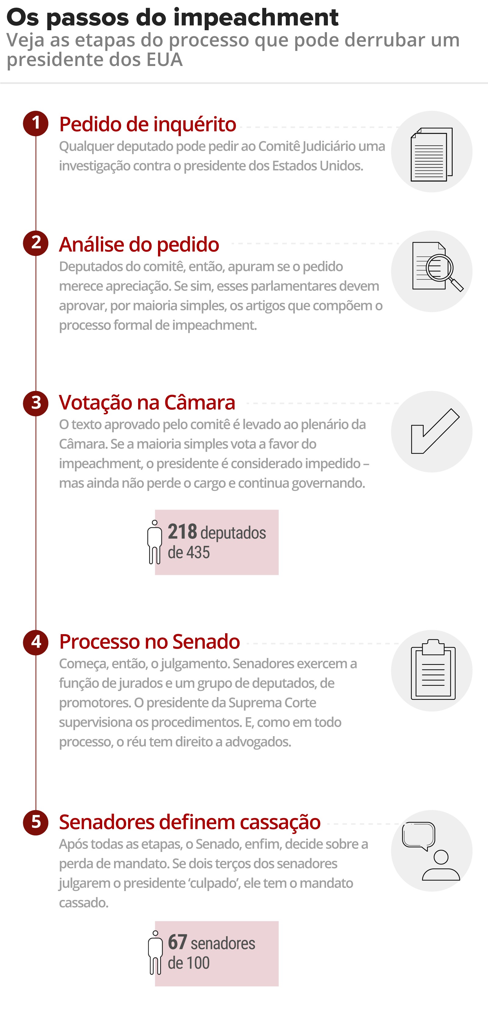 Entenda como funciona o processo de impeachment nos EUA | G1