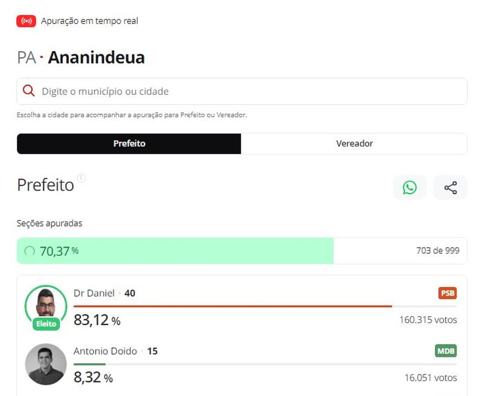 eleições no Pará  Atual prefeito de Ananindeua é reeleito — Foto: g1/Reprodução