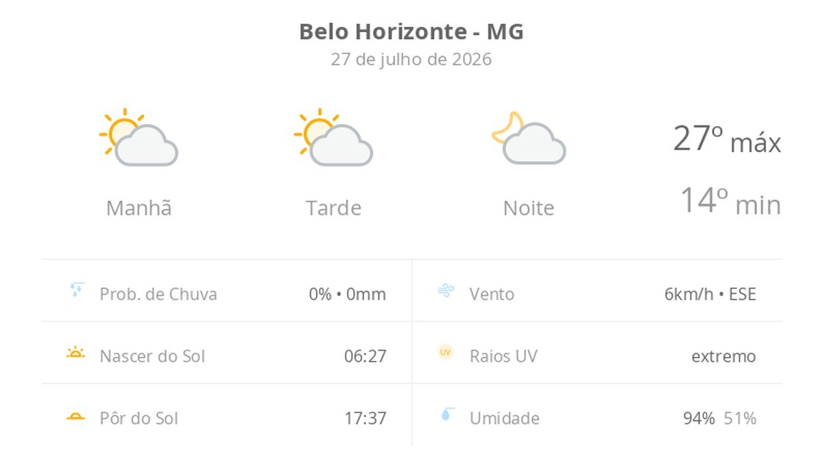 Previsão do tempo hoje para Belo Horizonte (MG): sol com algumas nuvens; não chove
