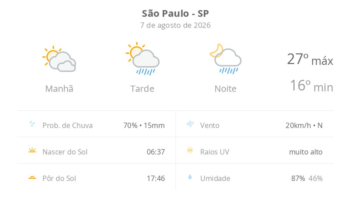 Previsão do tempo hoje para São Paulo (SP): sol com muitas nuvens; pancadas de chuva à tarde e à noite